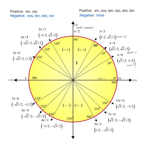 unit circlw|tangents of the unit circle.